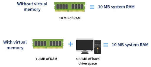 How Virtual Memory Works In Modern Operating Systems