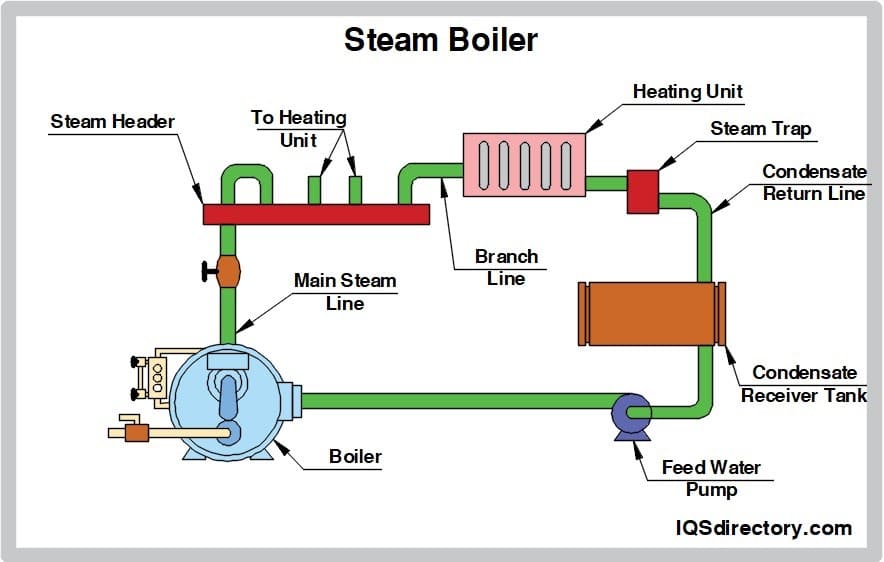 Blueprints To Boilers: How Commercial Mechanical Contractors Shape The Built Environment