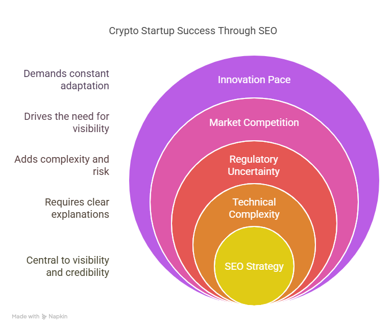 Why SEO Matters More Than Ever For Cryptocurrency Startups