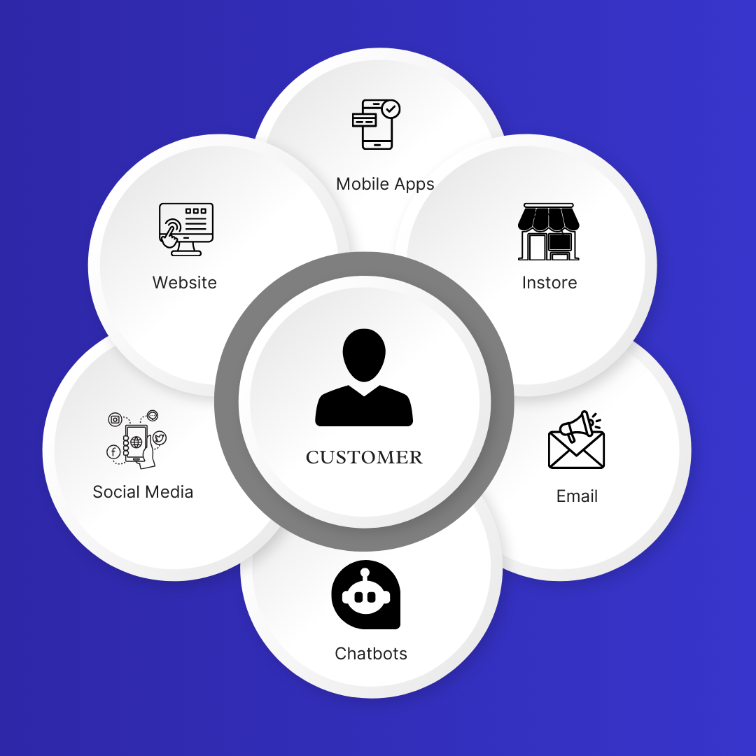 How Omnichannel Marketing Transforms Digital Customer Experiences?